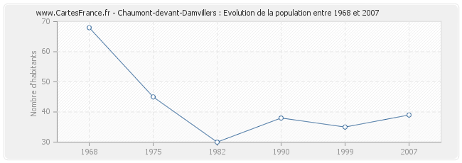 Population Chaumont-devant-Damvillers