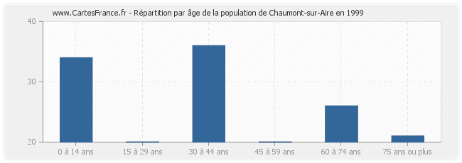 Répartition par âge de la population de Chaumont-sur-Aire en 1999