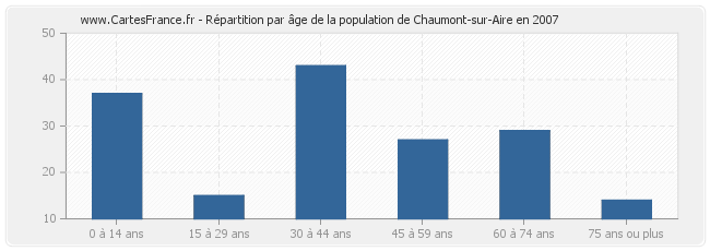 Répartition par âge de la population de Chaumont-sur-Aire en 2007