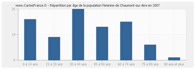 Répartition par âge de la population féminine de Chaumont-sur-Aire en 2007