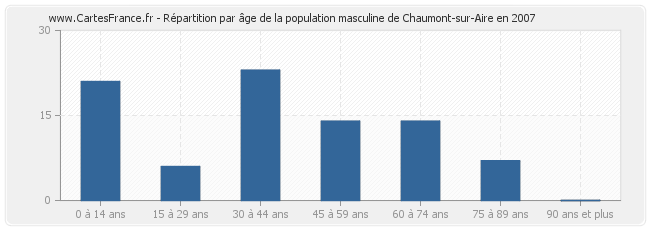 Répartition par âge de la population masculine de Chaumont-sur-Aire en 2007