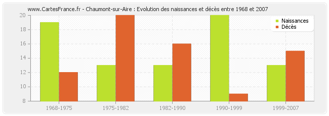 Chaumont-sur-Aire : Evolution des naissances et décès entre 1968 et 2007