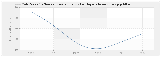 Chaumont-sur-Aire : Interpolation cubique de l'évolution de la population