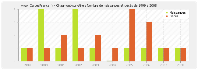 Chaumont-sur-Aire : Nombre de naissances et décès de 1999 à 2008