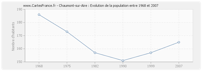 Population Chaumont-sur-Aire