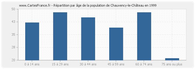 Répartition par âge de la population de Chauvency-le-Château en 1999