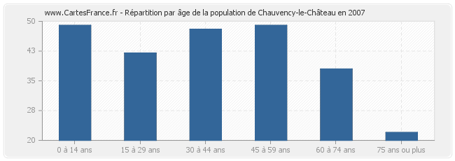 Répartition par âge de la population de Chauvency-le-Château en 2007