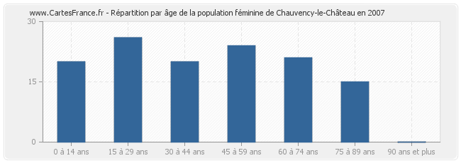 Répartition par âge de la population féminine de Chauvency-le-Château en 2007