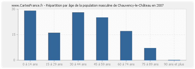 Répartition par âge de la population masculine de Chauvency-le-Château en 2007