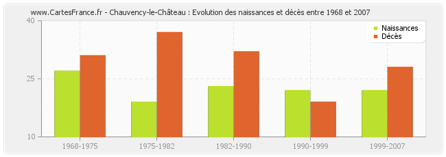 Chauvency-le-Château : Evolution des naissances et décès entre 1968 et 2007