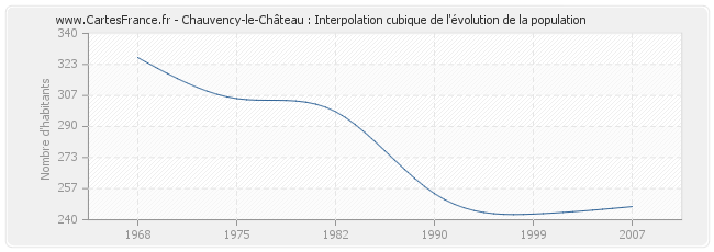 Chauvency-le-Château : Interpolation cubique de l'évolution de la population