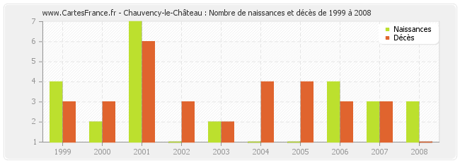 Chauvency-le-Château : Nombre de naissances et décès de 1999 à 2008