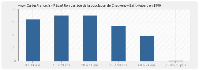 Répartition par âge de la population de Chauvency-Saint-Hubert en 1999