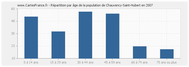 Répartition par âge de la population de Chauvency-Saint-Hubert en 2007