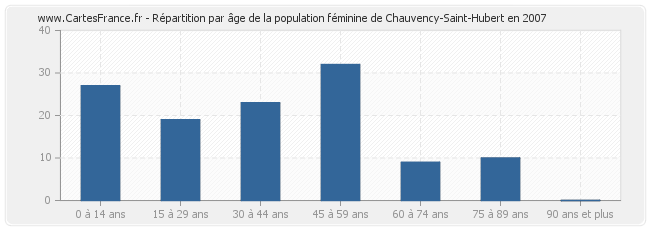 Répartition par âge de la population féminine de Chauvency-Saint-Hubert en 2007