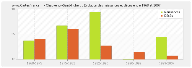 Chauvency-Saint-Hubert : Evolution des naissances et décès entre 1968 et 2007