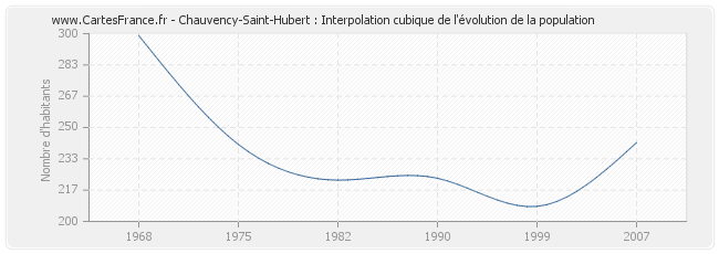 Chauvency-Saint-Hubert : Interpolation cubique de l'évolution de la population