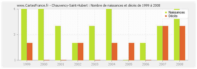 Chauvency-Saint-Hubert : Nombre de naissances et décès de 1999 à 2008
