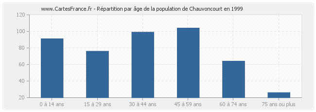 Répartition par âge de la population de Chauvoncourt en 1999
