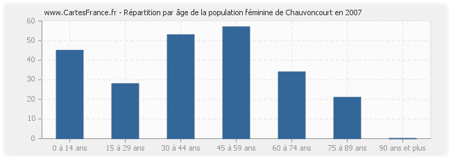 Répartition par âge de la population féminine de Chauvoncourt en 2007