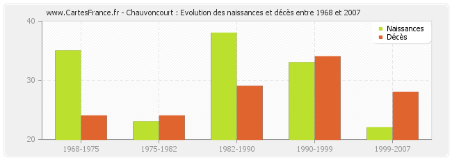 Chauvoncourt : Evolution des naissances et décès entre 1968 et 2007