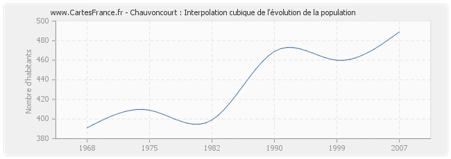 Chauvoncourt : Interpolation cubique de l'évolution de la population