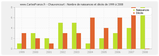 Chauvoncourt : Nombre de naissances et décès de 1999 à 2008