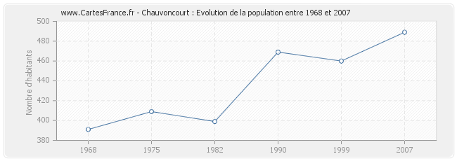 Population Chauvoncourt