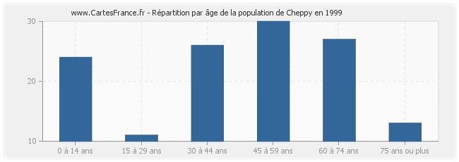Répartition par âge de la population de Cheppy en 1999