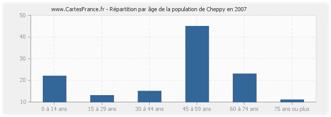 Répartition par âge de la population de Cheppy en 2007