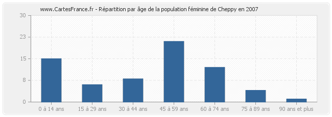 Répartition par âge de la population féminine de Cheppy en 2007