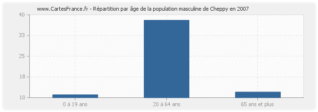 Répartition par âge de la population masculine de Cheppy en 2007