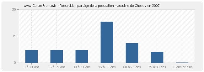 Répartition par âge de la population masculine de Cheppy en 2007