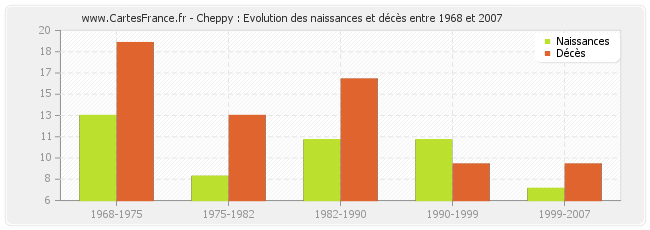 Cheppy : Evolution des naissances et décès entre 1968 et 2007