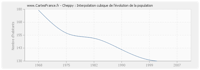 Cheppy : Interpolation cubique de l'évolution de la population