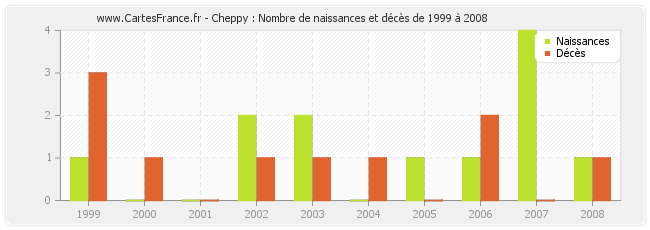 Cheppy : Nombre de naissances et décès de 1999 à 2008