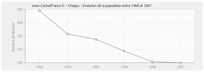 Population Cheppy
