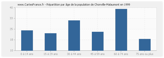 Répartition par âge de la population de Chonville-Malaumont en 1999