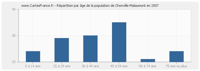 Répartition par âge de la population de Chonville-Malaumont en 2007