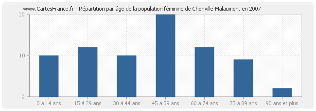 Répartition par âge de la population féminine de Chonville-Malaumont en 2007