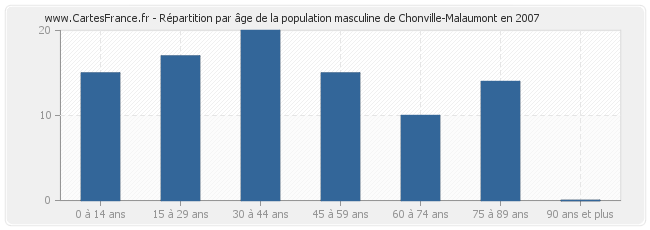 Répartition par âge de la population masculine de Chonville-Malaumont en 2007