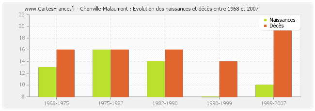 Chonville-Malaumont : Evolution des naissances et décès entre 1968 et 2007