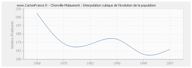 Chonville-Malaumont : Interpolation cubique de l'évolution de la population