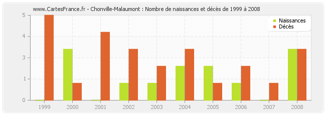 Chonville-Malaumont : Nombre de naissances et décès de 1999 à 2008