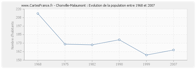 Population Chonville-Malaumont