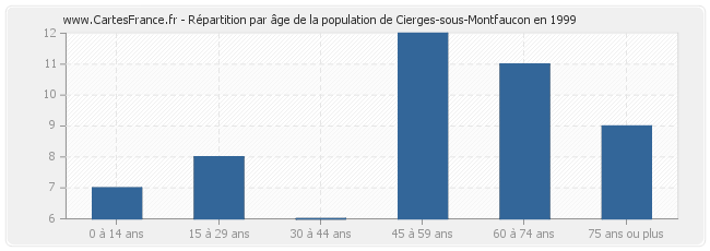 Répartition par âge de la population de Cierges-sous-Montfaucon en 1999