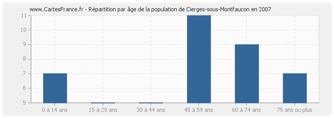 Répartition par âge de la population de Cierges-sous-Montfaucon en 2007