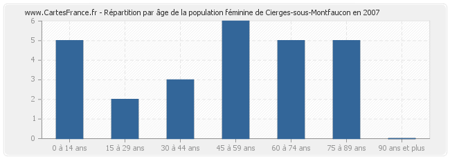 Répartition par âge de la population féminine de Cierges-sous-Montfaucon en 2007