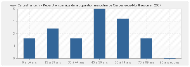 Répartition par âge de la population masculine de Cierges-sous-Montfaucon en 2007