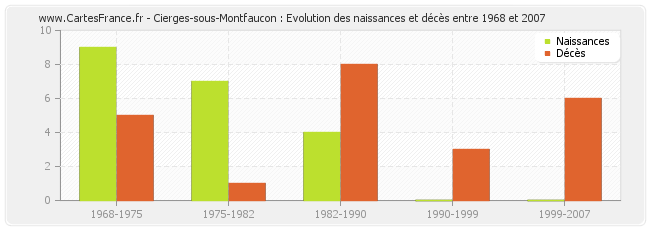 Cierges-sous-Montfaucon : Evolution des naissances et décès entre 1968 et 2007